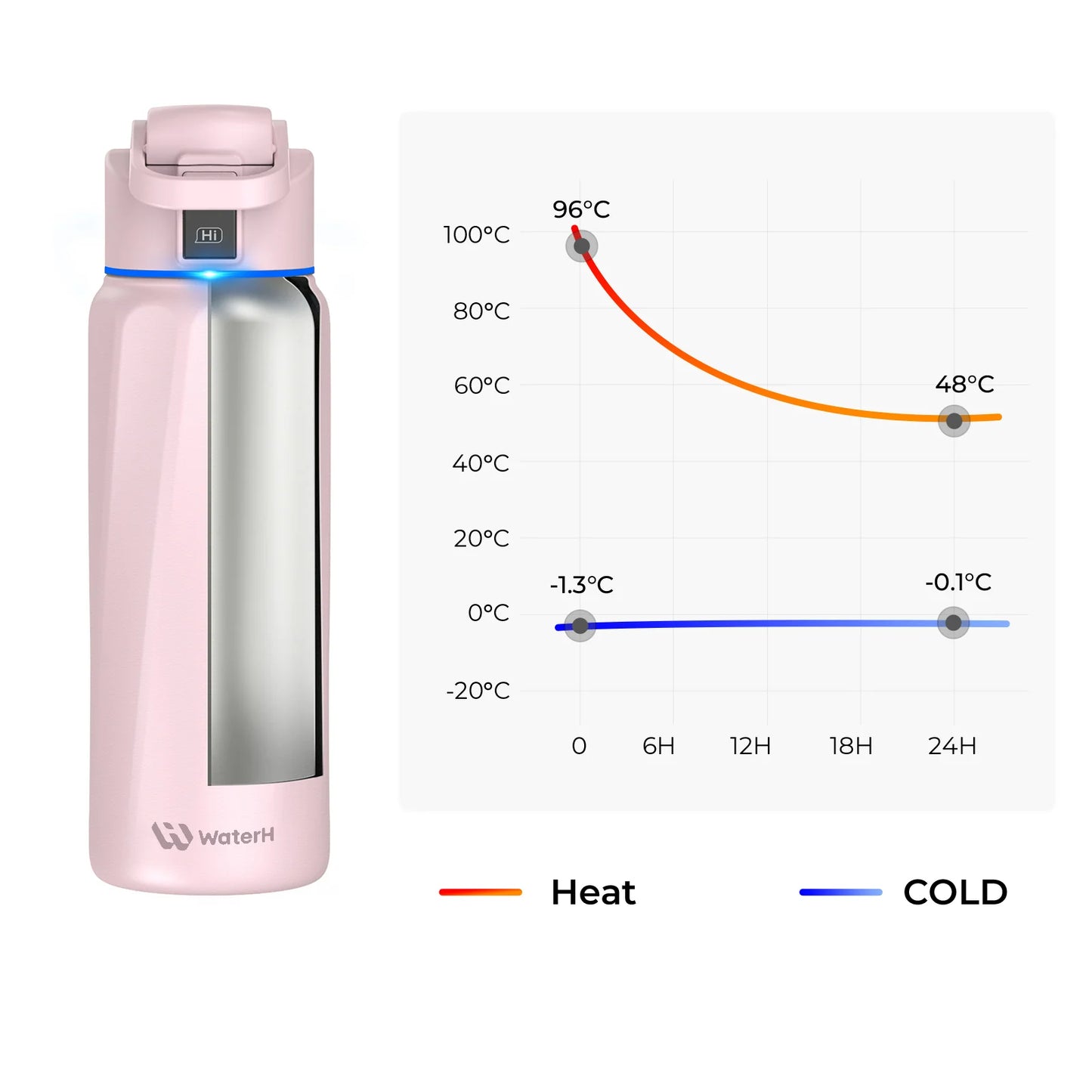 Waterh Boost Smart Water Bottle: 32 Oz Hydration Tracker with APP & Insulation